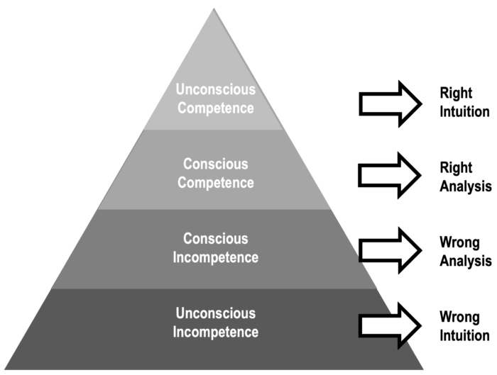 consciouscompetencemodellearning
