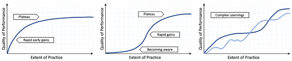 Learning Curve Theory (Acquisition Curve) - Discourses on Learning in ...