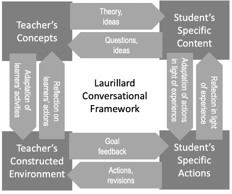 Laurillard Conversational Framework Discourses On Learning In Education
