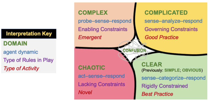 cynefin framework