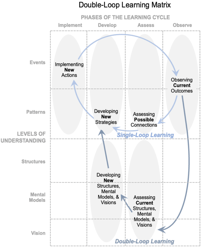 doublelooplearningmatrix